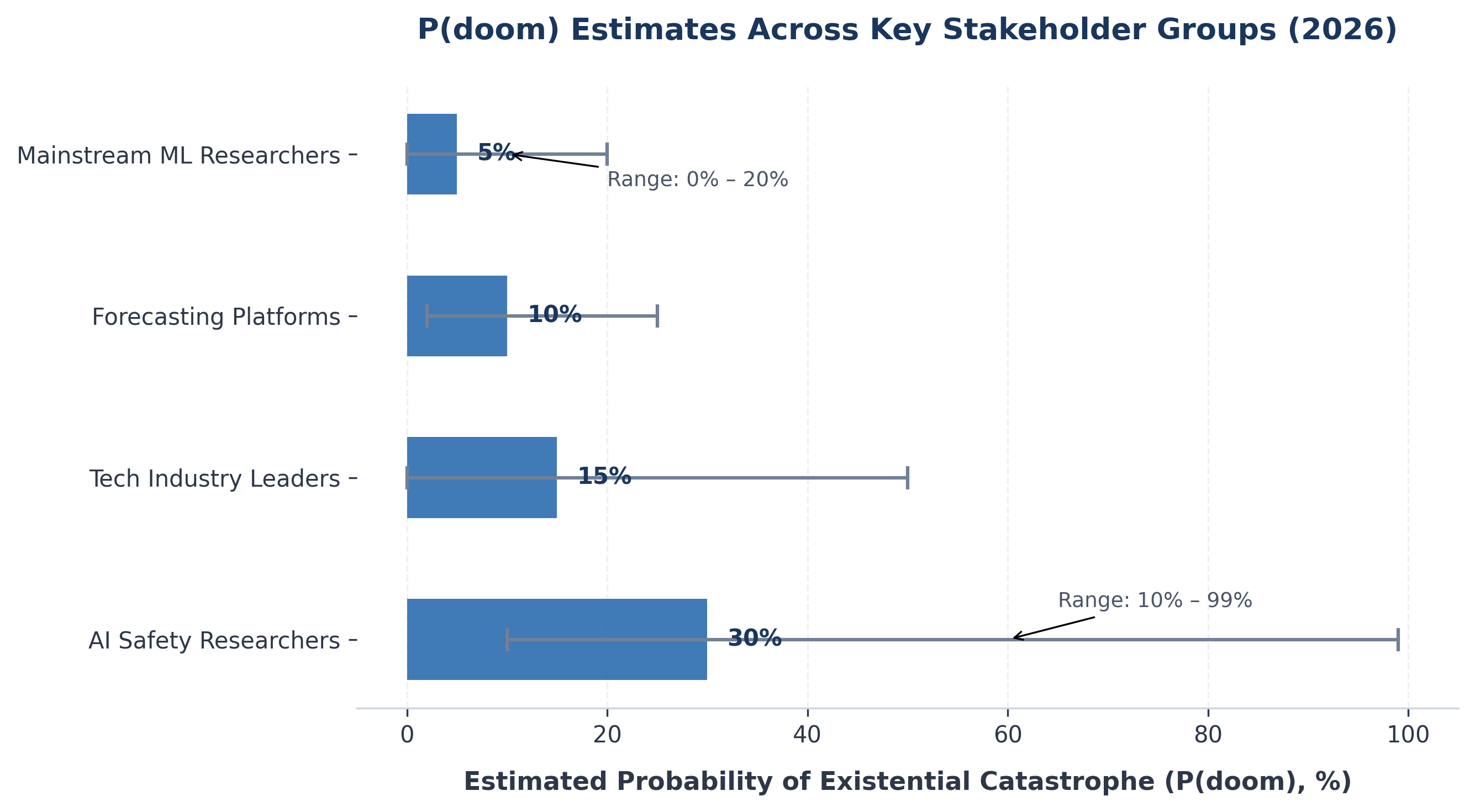 Bar chart showing the distribution of P(doom) estimates by professional group